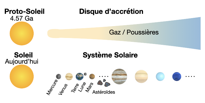 Schéma du disque protoplanétaire et du système solaire