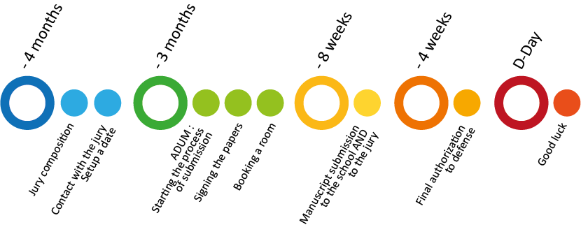 Friste chronologique des derniers mois du doctorat.