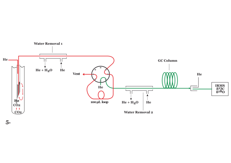 Chargement Boucle Gasbench