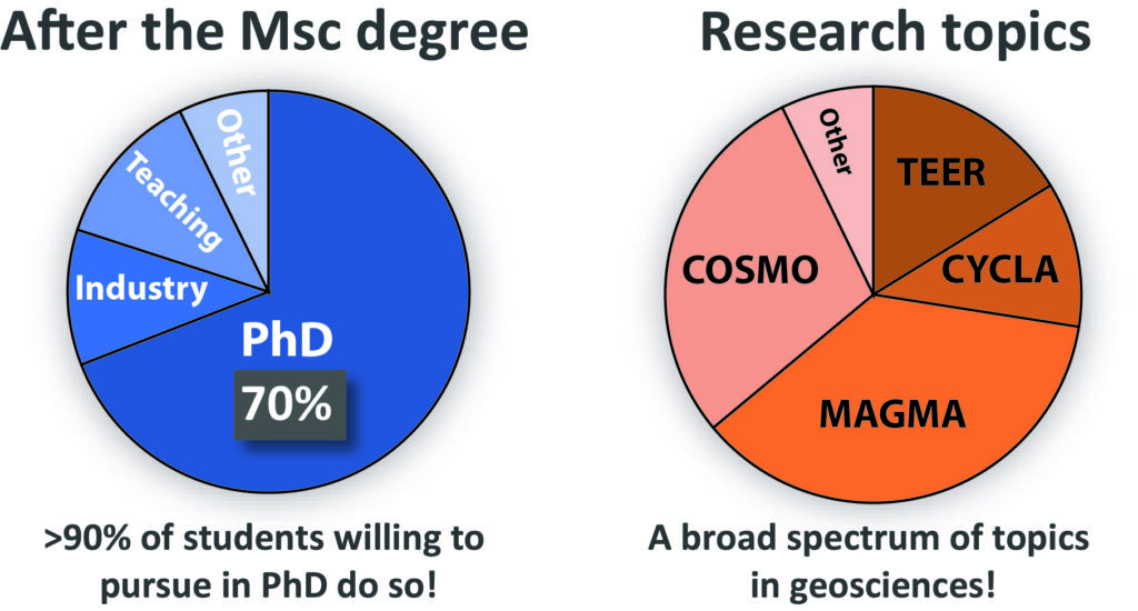 After the Msc degree TP (stats)