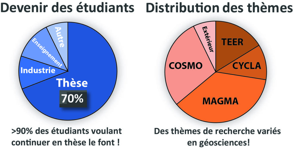 Statistiques devenir des étudiants du M2 TP