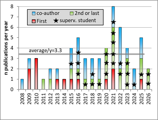 publications Lyderic France