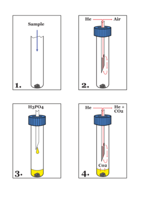 Acidification échantillons Gasbench